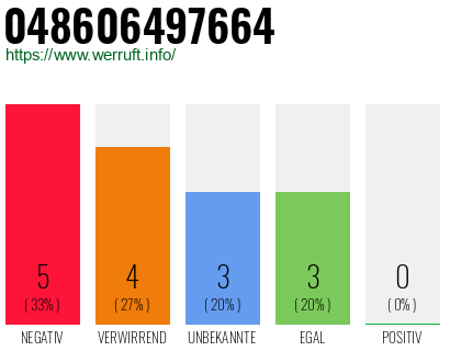 Rufnummer 048606497664 Telefonnummer 048606497664
