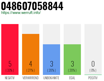 Rufnummer 048607058844 Telefonnummer 048607058844