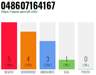Rufnummer 048607164167 Telefonnummer 048607164167