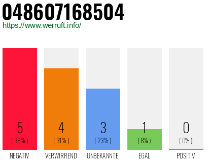 Rufnummer 048607168504 Telefonnummer 048607168504