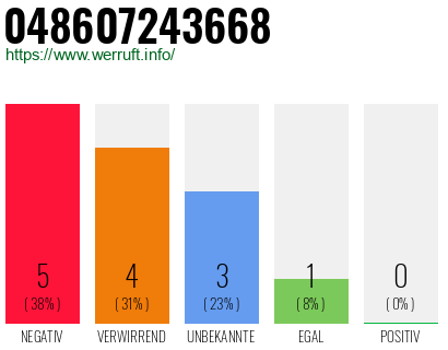 Rufnummer 048607243668 Telefonnummer 048607243668