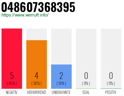 Rufnummer 048607368395 Telefonnummer 048607368395