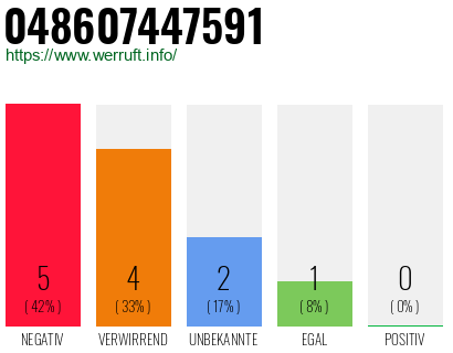 Rufnummer 048607447591 Telefonnummer 048607447591