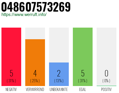 Rufnummer 048607573269 Telefonnummer 048607573269