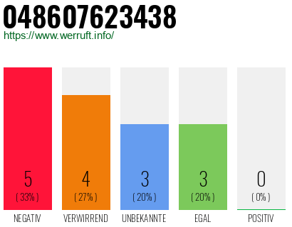 Rufnummer 048607623438 Telefonnummer 048607623438