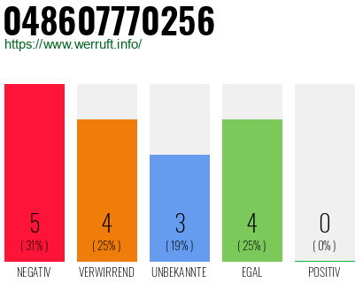 Rufnummer 048607770256 Telefonnummer 048607770256