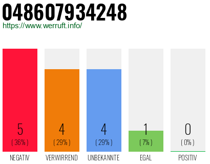 Rufnummer 048607934248 Telefonnummer 048607934248