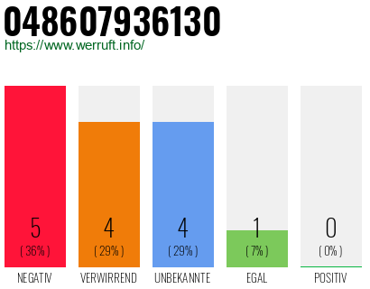 Rufnummer 048607936130 Telefonnummer 048607936130