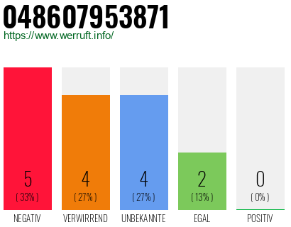 Rufnummer 048607953871 Telefonnummer 048607953871