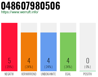 Rufnummer 048607980506 Telefonnummer 048607980506