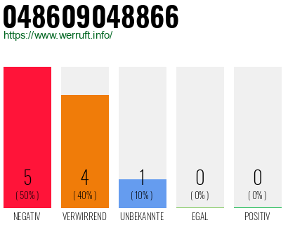 Rufnummer 048609048866 Telefonnummer 048609048866