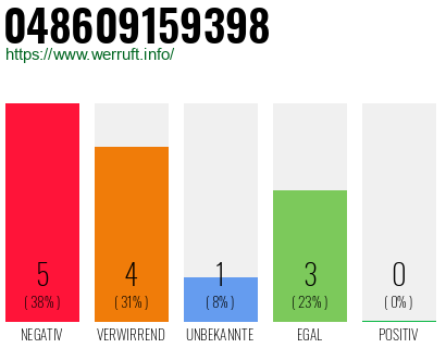 Rufnummer 048609159398 Telefonnummer 048609159398