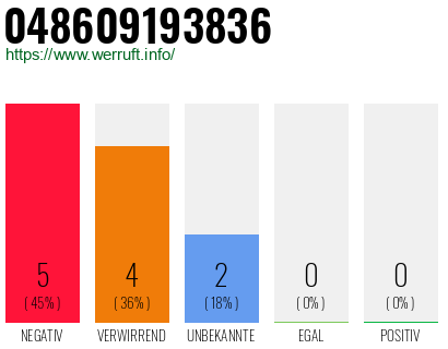 Rufnummer 048609193836 Telefonnummer 048609193836