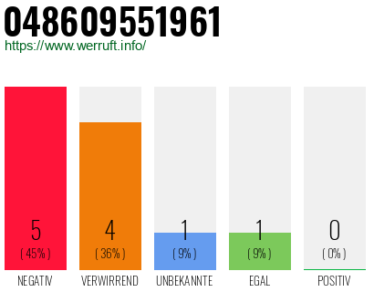 Rufnummer 048609551961 Telefonnummer 048609551961