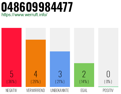 Telefonnummer 048609984477
