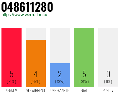 Rufnummer 048611280 Telefonnummer 048611280