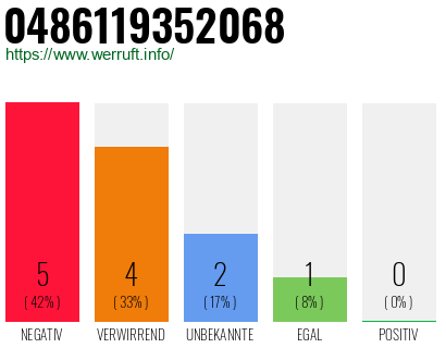 Rufnummer 0486119352068 Telefonnummer 0486119352068