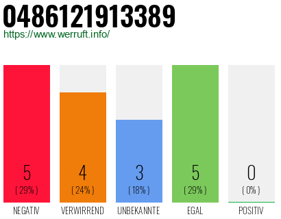 Rufnummer 0486121913389 Telefonnummer 0486121913389