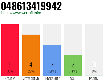 Rufnummer 048613419942 Telefonnummer 048613419942
