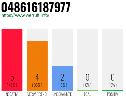 Rufnummer 048616187977 Telefonnummer 048616187977