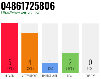 Rufnummer 04861725806 Telefonnummer 04861725806