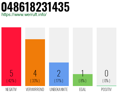 Rufnummer 048618231435 Telefonnummer 048618231435