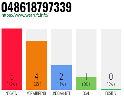 Rufnummer 048618797339 Telefonnummer 048618797339