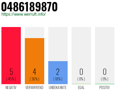 Rufnummer 0486189870 Telefonnummer 0486189870