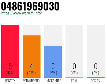 Rufnummer 04861969030 Telefonnummer 04861969030
