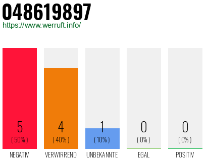 Rufnummer 048619897 Telefonnummer 048619897