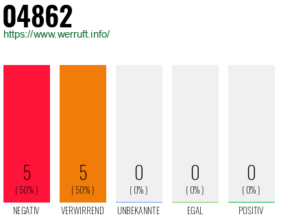 Rufnummer 04862 Telefonnummer 04862