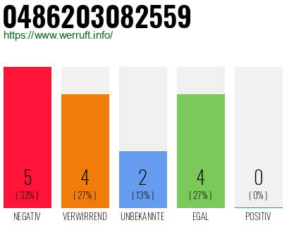 Rufnummer 0486203082559 Telefonnummer 0486203082559