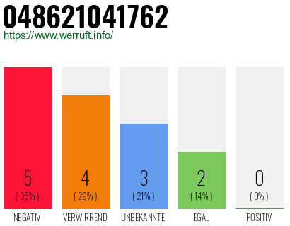 Rufnummer 048621041762 Telefonnummer 048621041762