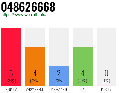 Rufnummer 048626668 Telefonnummer 048626668