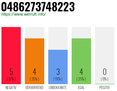 Rufnummer 0486273748223 Telefonnummer 0486273748223