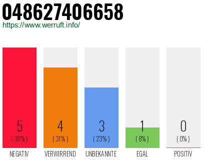 Rufnummer 048627406658 Telefonnummer 048627406658