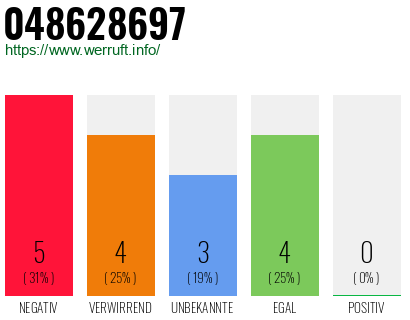 Rufnummer 048628697 Telefonnummer 048628697