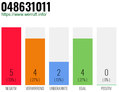 Rufnummer 048631011 Telefonnummer 048631011