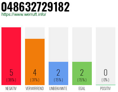 Rufnummer 048632729182 Telefonnummer 048632729182