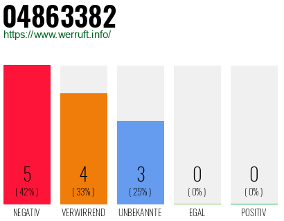 Rufnummer 04863382 Telefonnummer 04863382