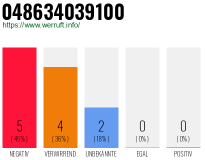 Rufnummer 048634039100 Telefonnummer 048634039100