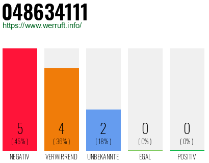 Rufnummer 048634111 Telefonnummer 048634111