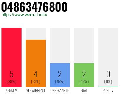 Rufnummer 04863476800 Telefonnummer 04863476800