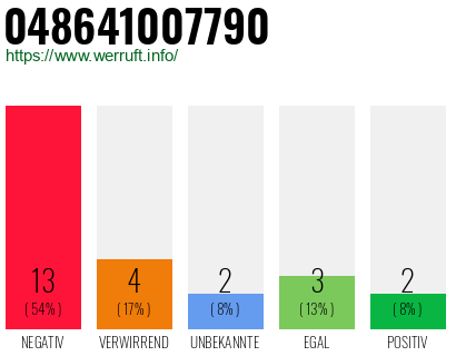 Rufnummer 048641007790 Telefonnummer 048641007790