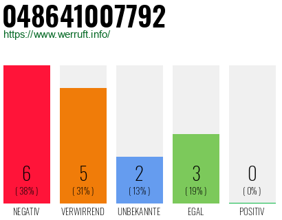 Rufnummer 048641007792 Telefonnummer 048641007792