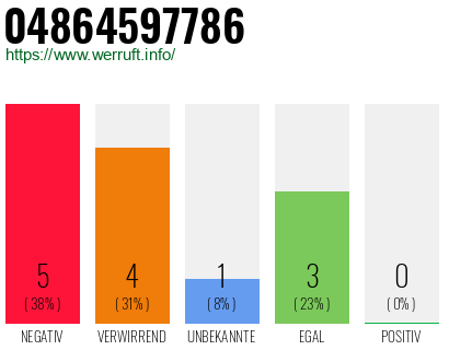 Rufnummer 04864597786 Telefonnummer 04864597786