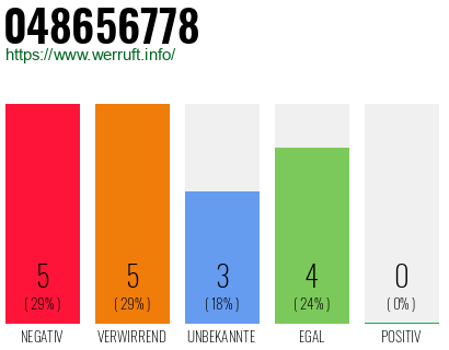 Rufnummer 048656778 Telefonnummer 048656778