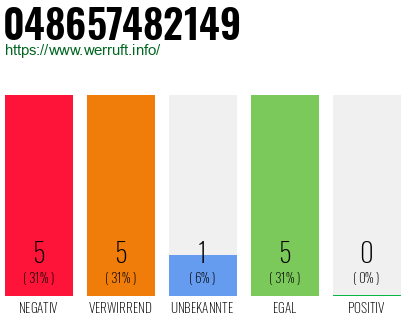Rufnummer 048657482149 Telefonnummer 048657482149