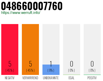 Rufnummer 048660007760 Telefonnummer 048660007760
