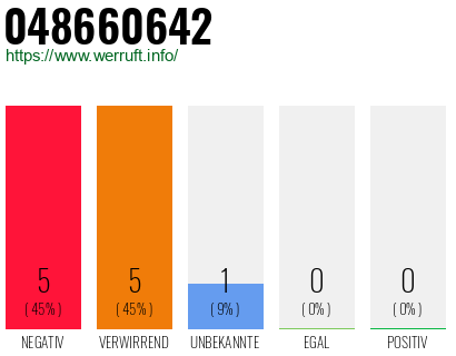 Rufnummer 048660642 Telefonnummer 048660642